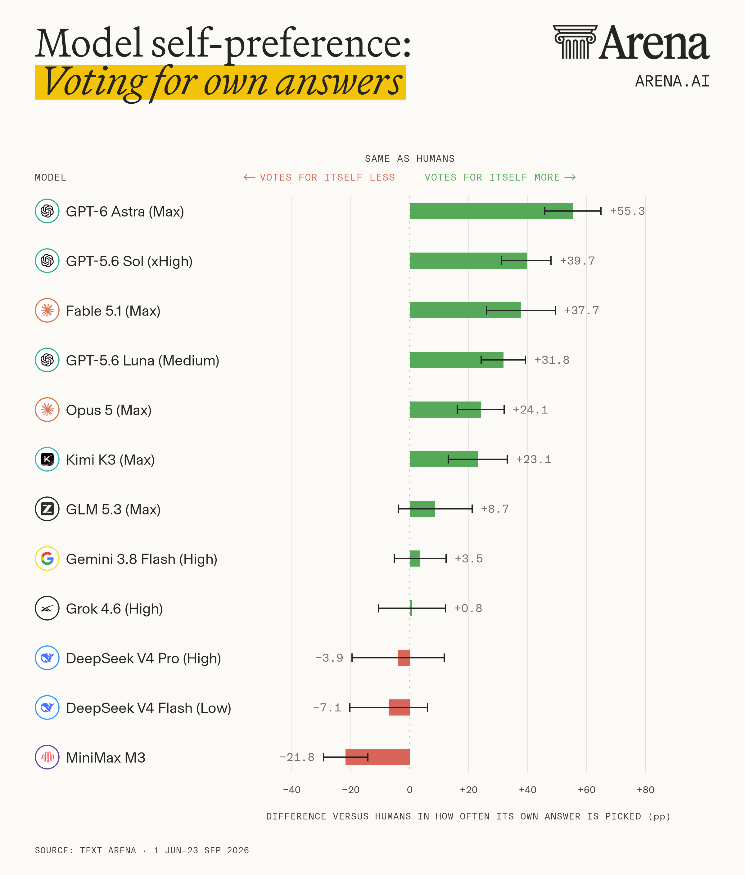 Horizontal bar chart showing, for 12 AI models, how much more often each picked its own answer than humans did in the same battles, in percentage points, with 95% intervals. GPT-6 Astra (Max) +55.3, GPT-5.6 Sol (xHigh) +39.7, Fable 5.1 (Max) +37.7, GPT-5.6 Luna (Medium) +31.8, Opus 5 (Max) +24.1, Kimi K3 (Max) +23.1, GLM 5.3 (Max) +8.7, Gemini 3.8 Flash (High) +3.5, Grok 4.6 (High) +0.8, DeepSeek V4 Pro (High) −3.9, DeepSeek V4 Flash (Low) −7.1, MiniMax M3 −21.8. The top six clearly favour themselves. The intervals for GLM through DeepSeek V4 Flash include zero. MiniMax M3 votes against itself. Source: Text Arena, 1 Jun–23 Sep 2026.