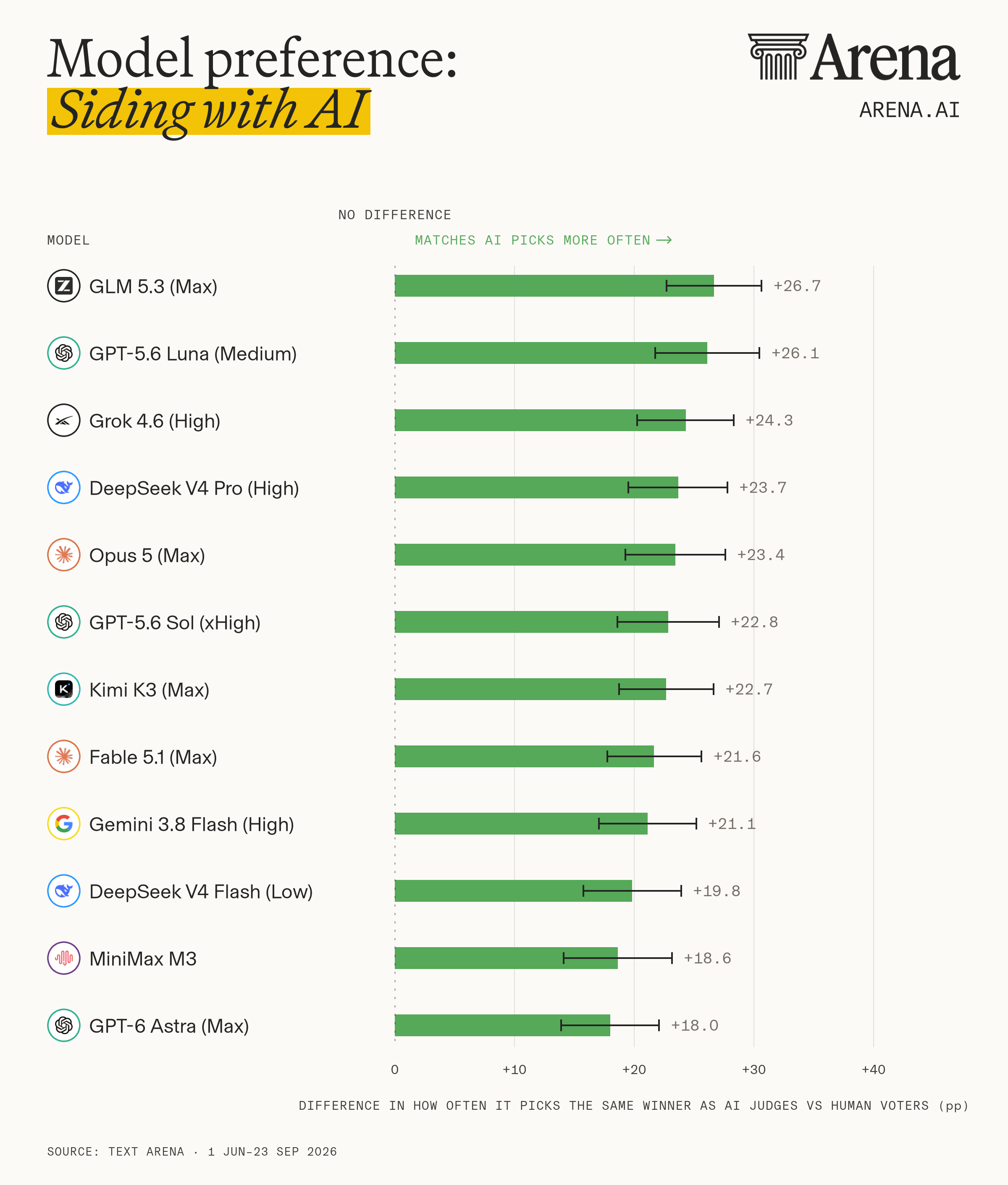 Horizontal bar chart showing how much more often each of 12 AI judges picked the same winner as the other AI judges than it agreed with human voters, in percentage points, with 95% intervals. Battles the judge wrote are excluded. Every judge agrees with other AIs more than with humans, by about 18 to 27 points. GLM 5.3 (Max) +26.7, GPT-5.6 Luna (Medium) +26.1, Grok 4.6 (High) +24.3, DeepSeek V4 Pro (High) +23.7, Opus 5 (Max) +23.4, GPT-5.6 Sol (xHigh) +22.8, Kimi K3 (Max) +22.7, Fable 5.1 (Max) +21.6, Gemini 3.8 Flash (High) +21.1, DeepSeek V4 Flash (Low) +19.8, MiniMax M3 +18.6, GPT-6 Astra (Max) +18.0. Source: Text Arena, 1 Jun–23 Sep 2026.